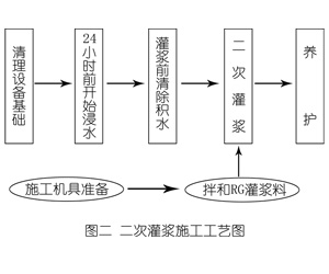 获嘉灌浆料施工工艺—文字完整版